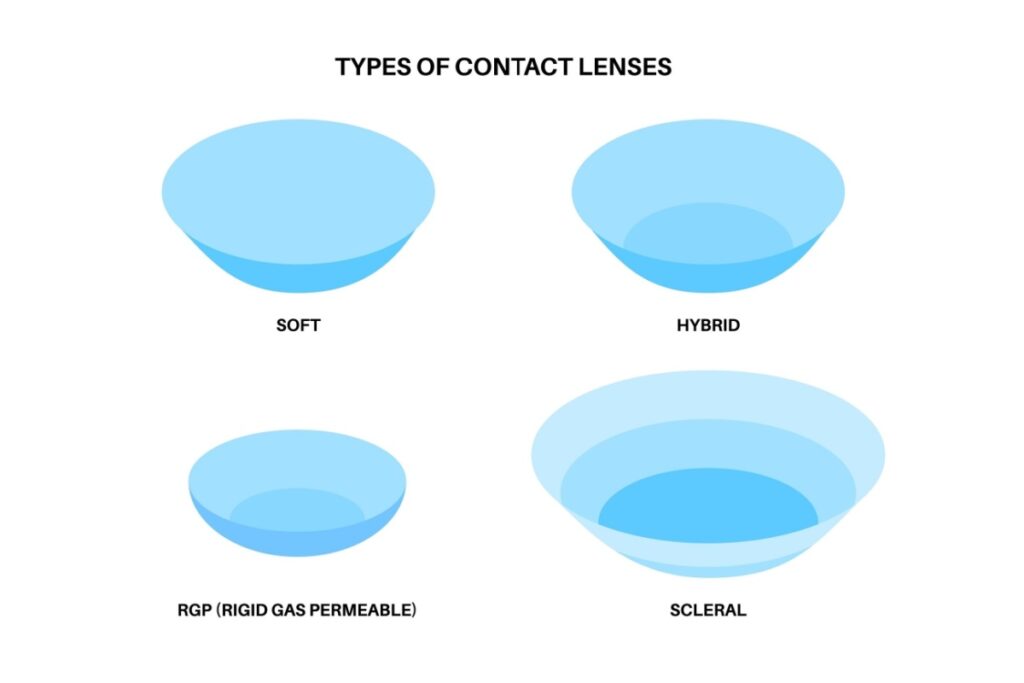 Types of contact lenses illustration.